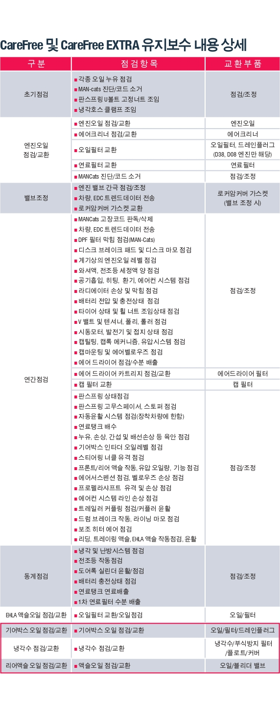 Maintenance details